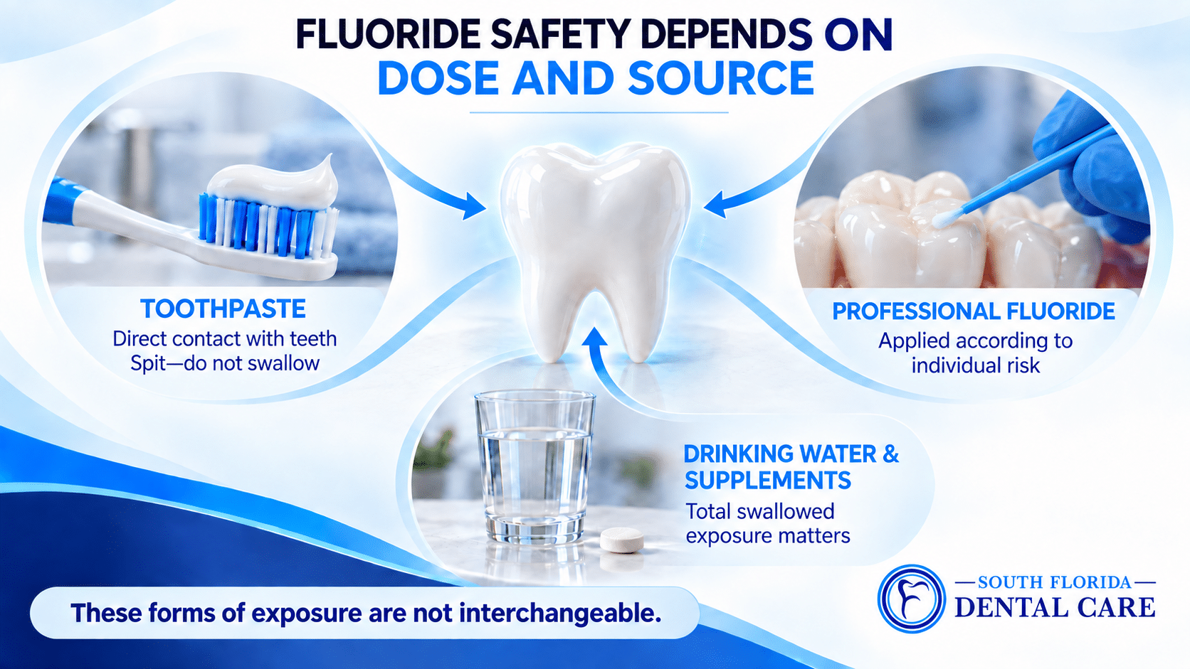 Infographic comparing fluoride toothpaste, professional fluoride treatment, and fluoride swallowed through water or supplements