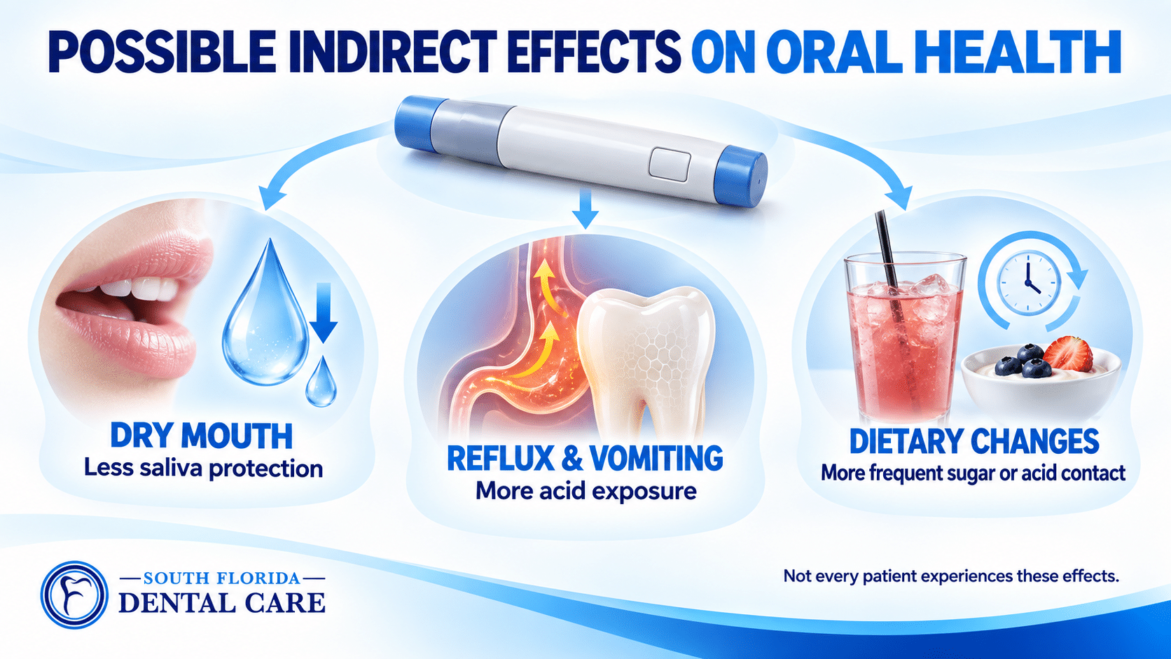 Infographic showing how dry mouth, reflux and vomiting, and dietary changes may indirectly affect oral health during GLP-1 medication use